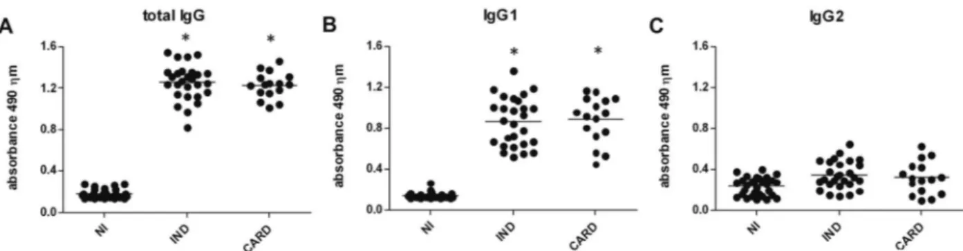 Fig. 1: Trypanosoma cruzi specific total-IgG (A), IgG1 (B) and IgG2 (C) antibodies in the sera of indeterminate (IND) and cardiac (CARD)  patients with chronic Chagas disease and noninfected individuals (NI)