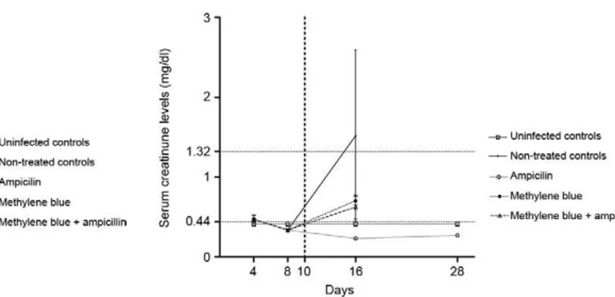 Fig. 3: serum levels of sodium (Na) in the hamsters that were treated  with  ampicillin,  methylene  blue,  both  or  no  treatment