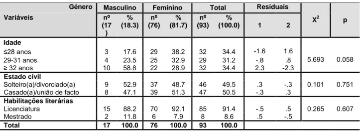 Tabela 2 – Caracterização sociodemográfica da amostra em função do género  Género  Masculino  Feminino  Total  Residuais 