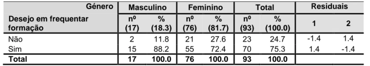 Tabela 11 – Desejo em frequentar formação específica na área dos Cuidados Paliativos em função  do género 