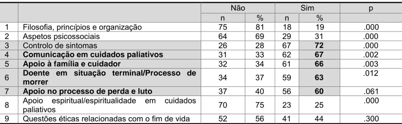 Tabela 13 – Teste binomial para as áreas temáticas relacionadas com os cuidados paliativos gostaria  de aprofundar/desenvolver 