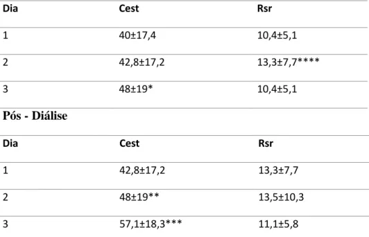 Tabela 2  – Avaliação da Complacência Estática e Resistência do Sistema  Respiratório dos pacientes submetidos a Diálise Peritoneal Contínua   Pré-Diálise  Dia  Cest  Rsr  1  40±17,4  10,4±5,1  2  42,8±17,2  13,3±7,7****  3  48±19*  10,4±5,1  Pós - Diálise