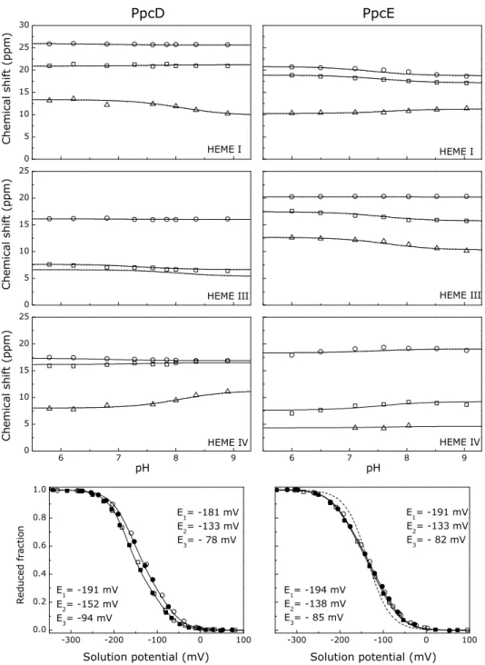 Figure  3.5  (cont.)  –  Fitting  of  the  thermodynamic  model  to  the  experimental  data for PpcA, PpcB, PpcD, and PpcE