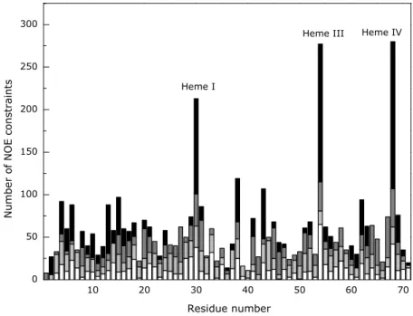 Figure 4.2 – Number of constraints per residue used for the calculation of the  structure  of  PpcA