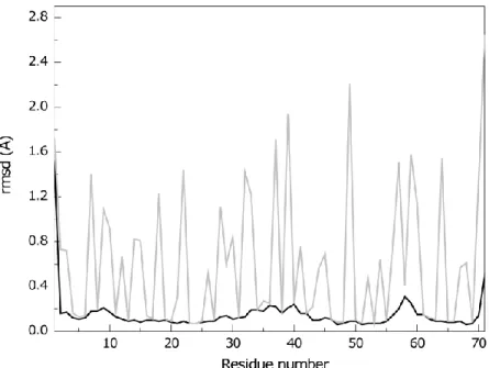 Figure  4.4  –  Average  pairwise  backbone  (gray)  and  heavy  atom  (black)  rmsd  values  per  residue  of  the  family  of  20  conformers  obtained  for  PpcA  solution  structure