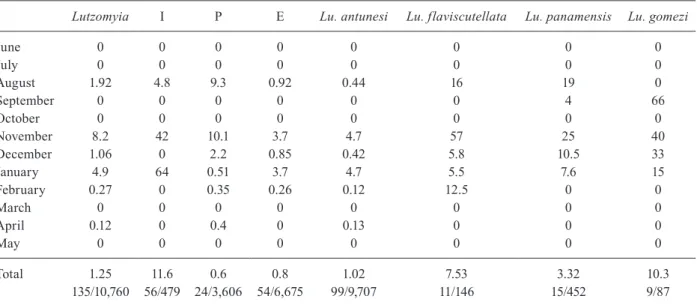 TABLE III