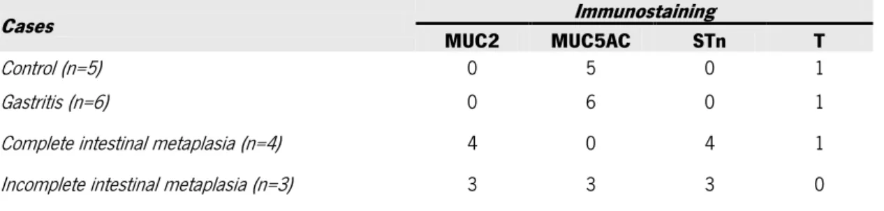 Table 2: In situ analysis of mucins and simple mucin-type carbohydrate antigens by  immunohistochemistry in gastric tissues