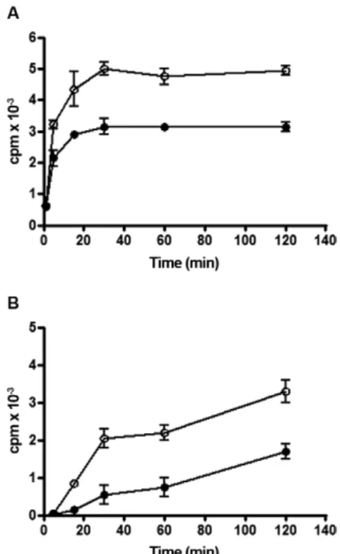 Fig. 4: time-course of  3 H-diacylglycerol release to the medium associ- associ-ated with lipophorin (Lp) particles following the addition of  3  H-palm-itic acid at the luminal side