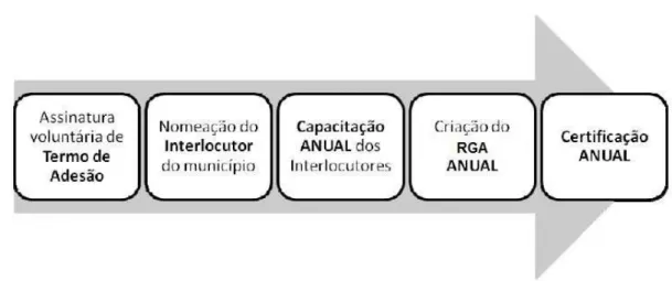 Figura 2 Etapas do Programa Município Verde Azul 