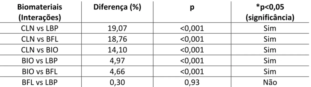 Tabela 2 – Interações entre os grupos de biomateriais (teste Tukey).  Biomateriais  (Interações)  Diferença (%)  p  *p&lt;0,05  (significância)  CLN vs BFL  23,56  &lt;0,001  Sim  CLN vs BIO  17,00  &lt;0,001  Sim  CLN vs LBP  16,79  &lt;0,001  Sim  LBP vs