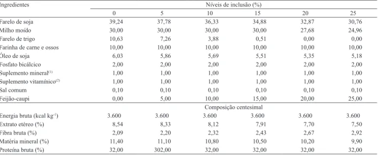Tabela 2. Desempenho produtivo e relações corporais de juvenis de tambaqui (Colossoma macropomum) alimentados com  rações contendo diferentes níveis de inclusão de feijão‑caupi (Vigna unguiculata) (1) .