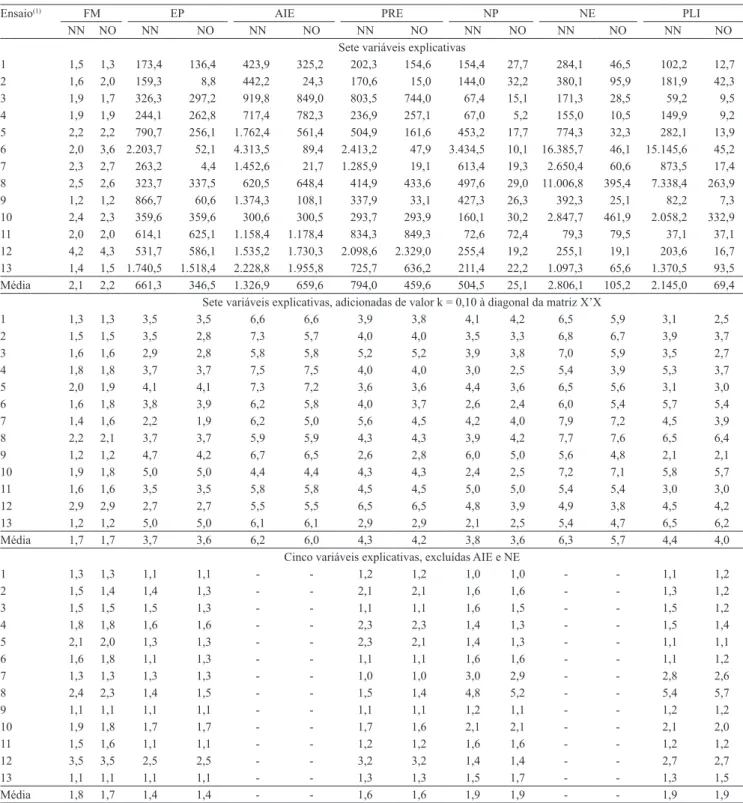 Tabela 4.  Diagnóstico de multicolinearidade para as variáveis explicativas, com base no fator de inflação da variância, em  13 ensaios de competição de cultivares de milho com distribuição multivariada não normal (NN) e distribuição multivariada  normal (