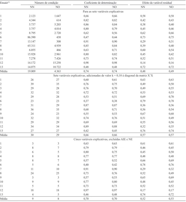 Tabela 5. Diagnóstico de multicolinearidade, com base no número de condição, e coeficiente de determinação e efeito da  variável residual da análise de trilha, em 13 ensaios de competição de cultivares de milho, com distribuição multivariada  não normal (N
