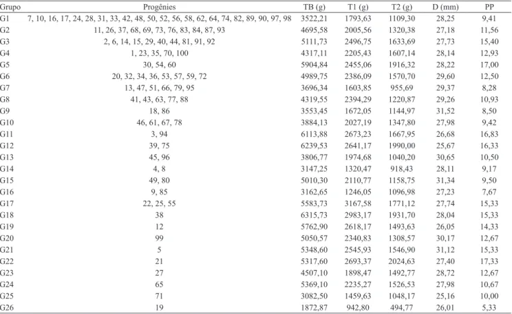 Tabela 3. Média do agrupamento de 100 progênies de meios irmãos de pupunheira pelo método de otimização de Tocher,  baseado na distância generalizada de Mahalanobis, quanto à massa da base do palmito (TB), massa do palmito de primeira  (T1), massa do palmi