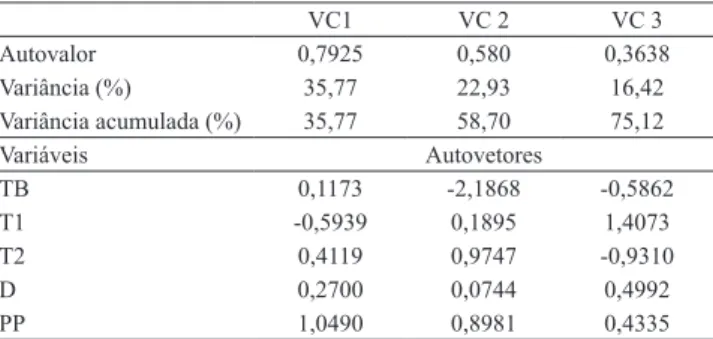 Tabela 4. Autovalores e autovetores das variáveis canônicas  (VC) dos dados originais das características agronômicas  massa da base do palmito (TB), massa do palmito de  primeira (T1), massa do palmito de segunda (T2), diâmetro  do palmito (D) e plantas p