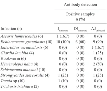 Fig. 3: detection of IgG antibodies anti-Taenia solium metacestodes in serum samples from patients with a definitive diagnosis of neurocystic- neurocystic-ercosis (Group 1; n = 40), other parasitoses (Group 2; n = 62) and apparently healthy individuals (Gr