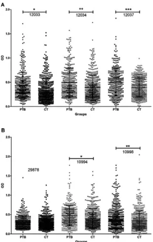 Fig. 1: analysis of receiver operating characteristic and comparison of  the optical density (OD) distribution are shown between patient with  pulmonary tuberculosis (PTB) and control group (CT) (composed by  health control and leprosy groups)