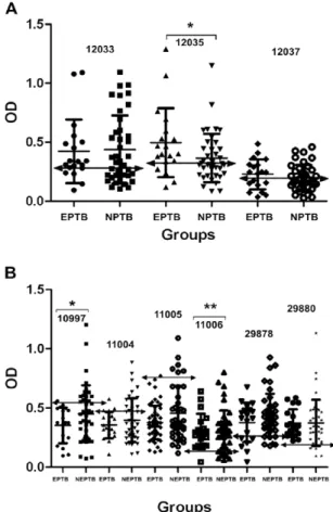 Fig. 2: analysis of receiver operating characteristic and comparison of  the optical density (OD) distribution are shown between patients with  extrapulmonary tuberculosis (EPTB) and non-EPTB