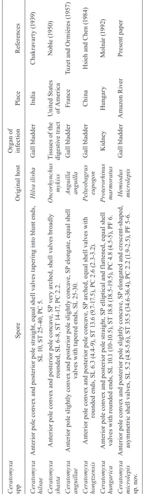 TABLE Features of Ceratomyxa spp infecting freshwater fish hosts Ceratomyxa sppSporeOriginal hostOrgan of infectionPlaceReferences Ceratomyxa  hilsaeAnterior pole convex and posterior pole straight, equal shell valves tapering into blunt ends, SL 10, ST 25