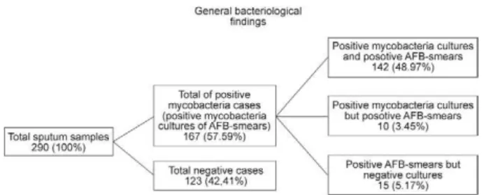 Table  II  shows  the  frequency  of  risk  factors  and  clinical  status  of  our  target  population