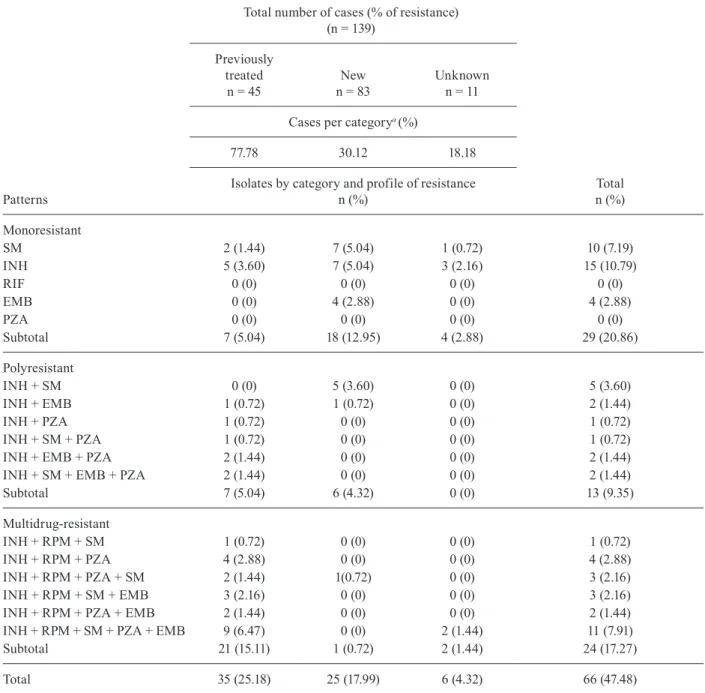 TABLE III