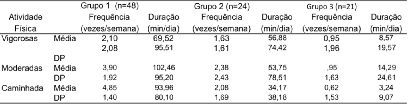 Tabela 1 - Nível de atividade física dos grupos estudados, considerando a frequência  (dias/semana) e duração (minutos/dia) e atividades físicas vigorosas, moderadas e  caminhadas