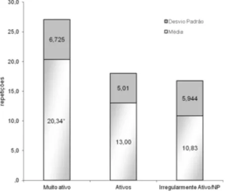 Figura 8 - Resultados do teste de levantar da cadeira das participantes deste estudo. Brasil,  Fortaleza-Ce, 2009-2010 (F=21,68; *p&lt;0,05)