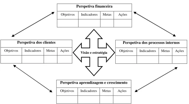 Figura 1 – Balanced Scorecard 