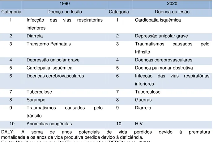 Tabela 1  – Principais causas de incapacitação por agravos à saúde no mundo, em 1990 e  2020