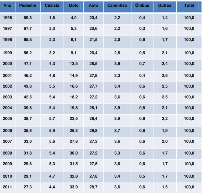 Tabela 1  – Participação em porcentagem das categorias no total de óbitos por acidentes de  trânsito