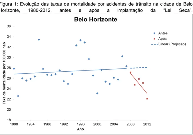 Figura  1:  Evolução  das  taxas  de  mortalidade  por  acidentes  de  trânsito  na  cidade  de  Belo  Horizonte,  1980- 2012,  antes  e  após  a  implantação  da  “Lei  Seca”