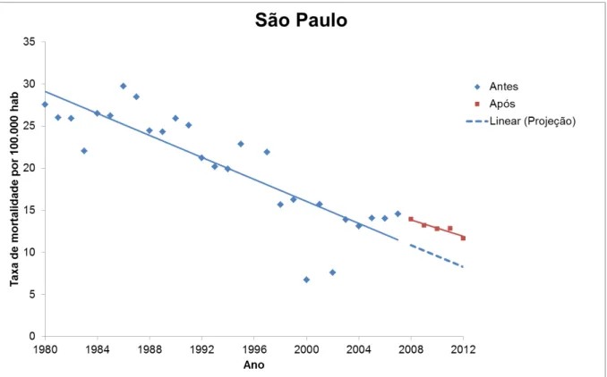 Figura  3:  Evolução  das  taxas  de  mortalidade  por  acidentes  de  trânsito  na  cidade  de  São  Paulo, 1980- 2012, antes e após a implantação da “Lei Seca”