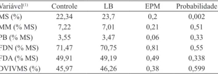 Tabela 4. Valor nutritivo de silagens de cana-de-açúcar com  inoculação de Lactobacillus buchneri (LB) no momento da  abertura dos silos.