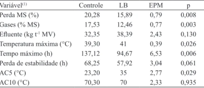 Tabela 5.  Características fermentativas e microbiológicas de  silagens de cana-de-açúcar, com inoculação de Lactobacillus  buchneri  (LB).