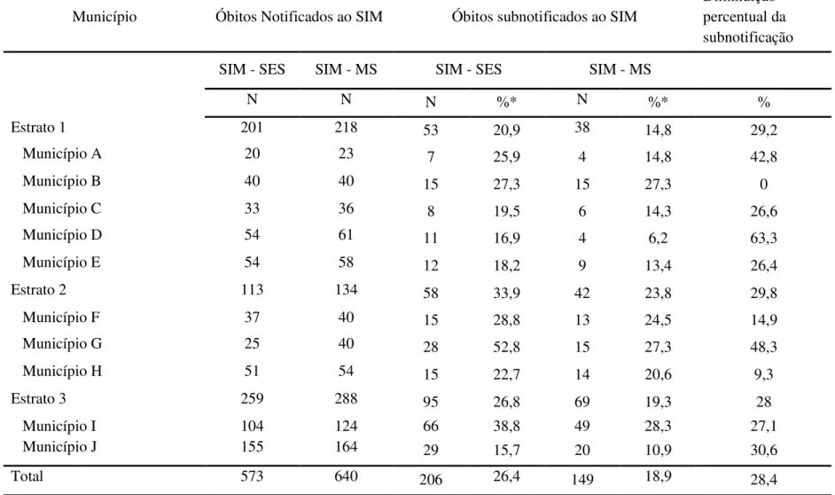Tabela 1 – Número de óbitos notificados ao SIM (SES e MS), freqüência absoluta e percentual dos óbitos não notificados ao SIM  (SES e MS) de acordo com o município e estrato populacional