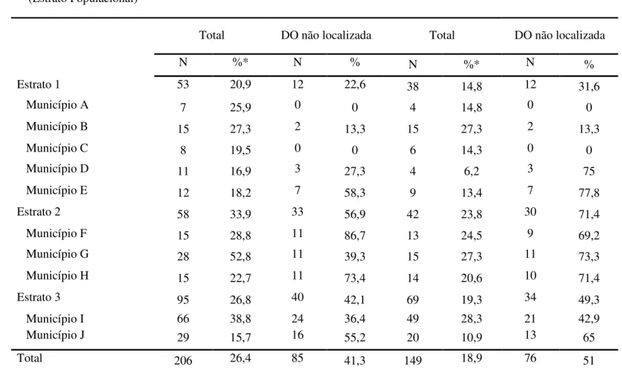 Tabela 2 – Distribuição proporcional dos óbitos subnotificados ao SIM (SES e MS) e óbitos cuja DO não foi localizada, de acordo com o  município de residência do indivíduo, Macrorregião Nordeste de Minas Gerais, 2007