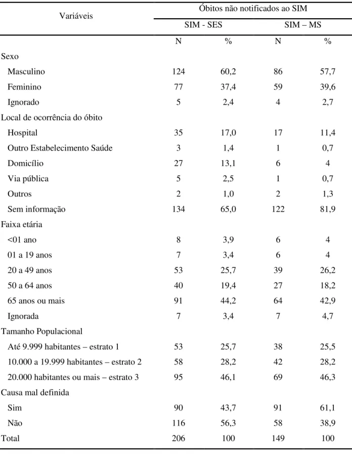 Tabela 3 – Análise descritiva das variáveis selecionadas referentes aos óbitos não notificados ao  SIM (SES e MS), Macrorregião Nordeste de Minas Gerais, 2007