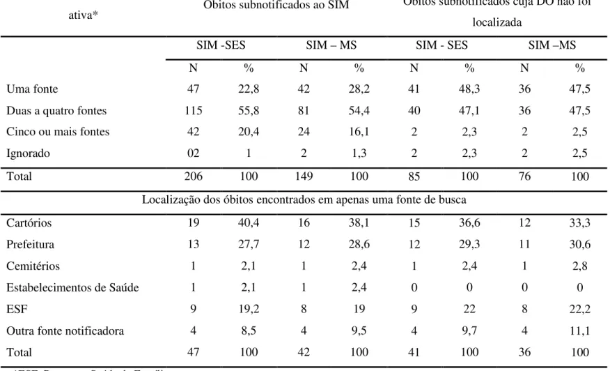 Tabela 4 – Distribuição dos óbitos subnotificados ao SIM (SES e MS) e óbitos cuja DO não foi localizada segundo número de fontes  de busca ativa nos quais foram encontrados, Macrorregião Nordeste de Minas Gerais, 2007