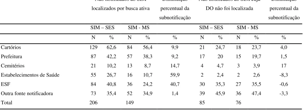 Tabela 5 – Distribuição dos óbitos não notificados ao SIM (SES e MS) e óbitos cuja DO não foi localizada, segundo fonte de sua  informação na busca ativa e a diminuição percentual de subnotificação, Macrorregião Nordeste de Minas Gerais, 2007