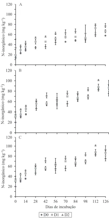 Tabela 3. Carbono potencialmente mineralizável (C 0 ),  constante de velocidade da reação (k C ) e taxa de mineralização  do carbono (TMC) de acordo com as novas doses de lodo  de esgoto adicionadas a solos com diferentes históricos de  adição do resíduo (