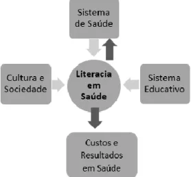 Figura 1 - Aspetos de potencial intervenção na estrutura da literacia em saúde  (Fonte: Loureiro et al.,2014:16) 