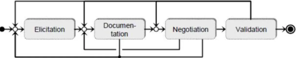 Figure 2: Phase-oriented approach for Requirements Management 