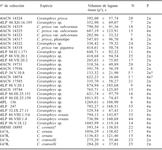 Tabla I. Ejemplares estudiados actuales y fósiles del género Ceratophrys, su ubicación geográfica y temporal, valores de la media en µ³, desviación standard (s),  número de lagunas óseas medidas por muestras (N), y nivel de ploidía resultante (P).