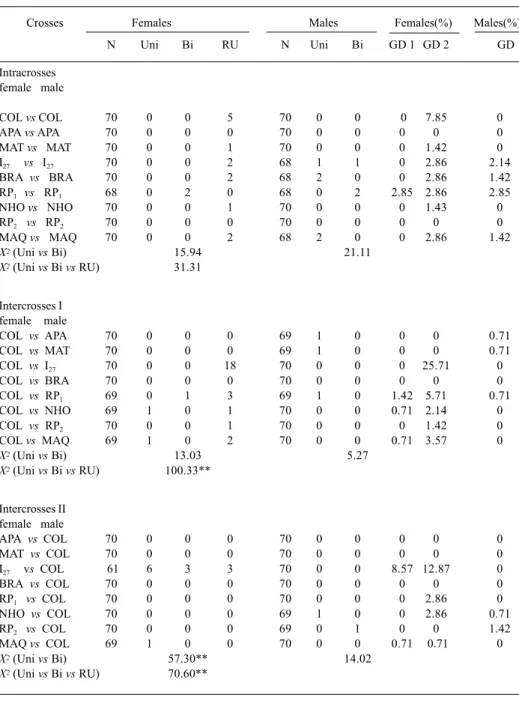 Table I. Dysgenesis in offspring of intra and interstrain crosses of Drosophila sturtevanti raised at 27°C.