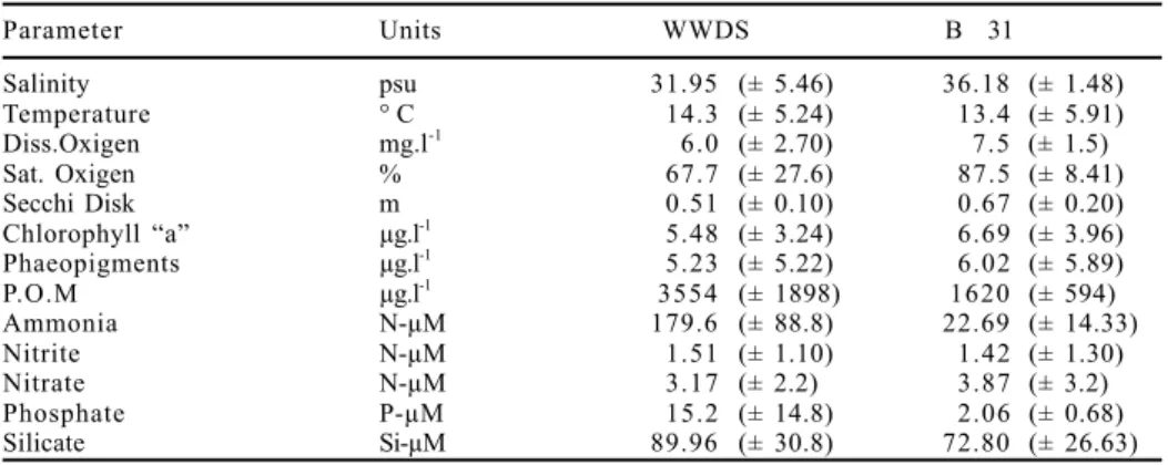 Table I. Physicochemical and biochemical parameters measured at the wastewater discharge zone (WWDS) and a reference station (Boya 31)