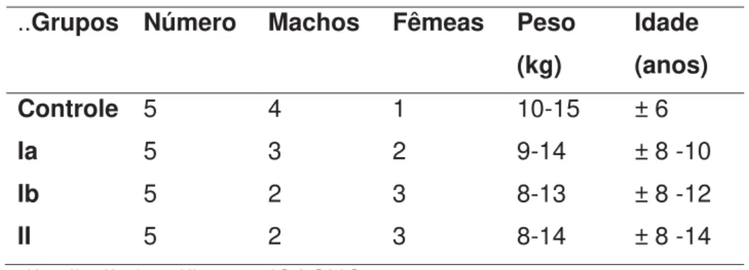 Tabela 1. Distribuição e características dos cães da raça Beagle; Unesp-FCAV 2015  ..Grupos  Número  Machos  Fêmeas   Peso 