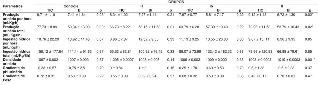 Tabela 2.  Valores médios ± desvios padrão das médias totais dos parâmetros de produção urinária, ingestão hídrica, densidade  urinária, e gradiente de pH urinário e gradiente de peso de cães acometidos por DMVM com ICC classes Ia (n=5), Ib (n=5), II (n=5)