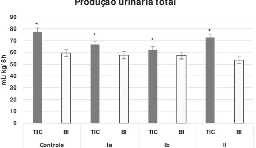 Figura 1.  Valores médios da produção urinária total (mL/kg/8h) de cães acometidos  por DMVM com ICC classes Ia (n=5), Ib (n=5), II (n=5) e grupo controle (n=5)  tratados com furosemida (tratamentos TIC e BI), durante 8 horas de avaliação  (média de todos 