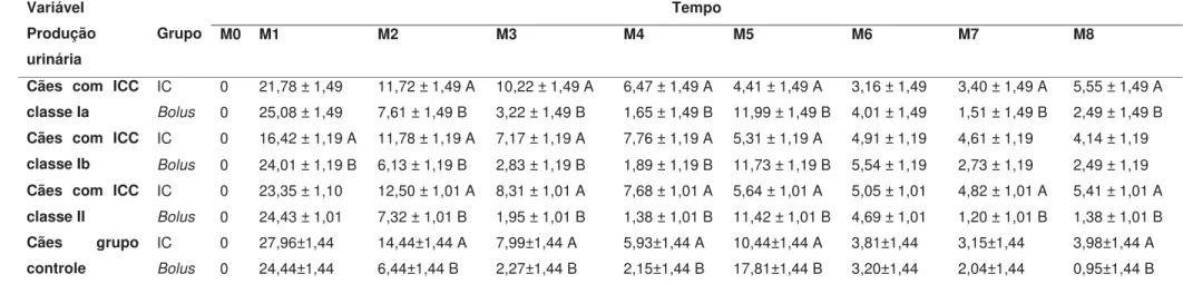 Tabela 3. Valores médios e desvios padrão dos parâmetros de produção urinária (mL/kg/h) de cães acometidos por DMVM com  ICC classes Ia (n=5), Ib (n=5), II (n=5) e grupo controle (n=5) tratados com furosemida (tratamentos TIC e BI), durante 8 horas de  ava