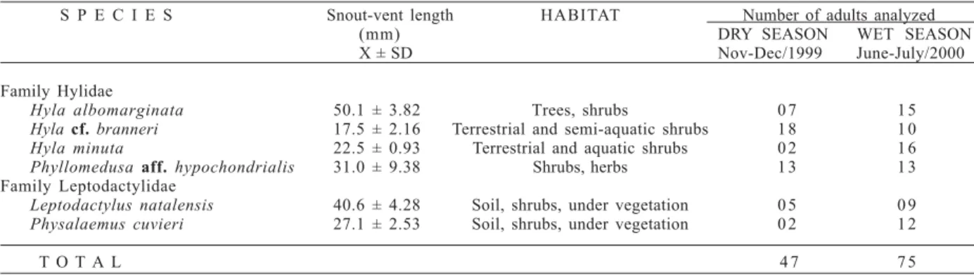 Table I. Species of anurans collected in a temporary pond at the Tapacurá Ecological Station, Pernambuco, Brazil, between 1999- 1999-2000, used for diet analysis (X, mean; SD, standard deviation).
